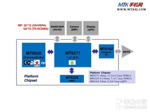 低价双核处理器新杀手 MT6577性能评测 
