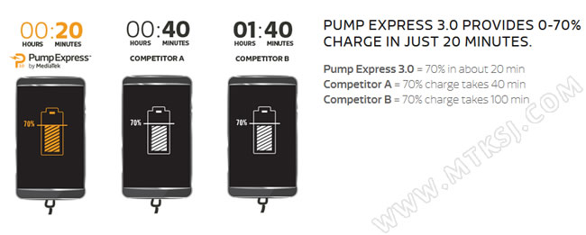 联发科发布Pump Express Plus