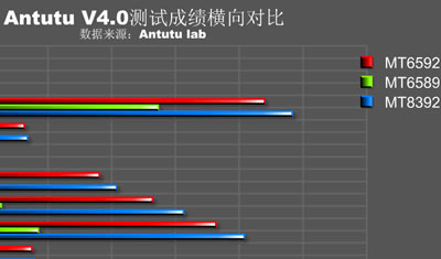 搭载MT8392芯片 MTK八核平板跑分曝光