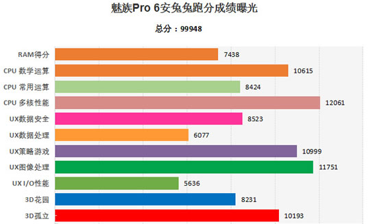 魅族PRO6安兔兔成绩首秀 近10万！