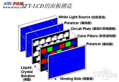 TFT屏幕构造