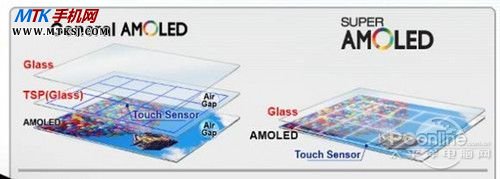 Super AMOLED材质屏幕