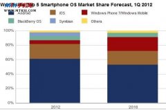 IDC报告称未来5年android仍将领军智能手机系统