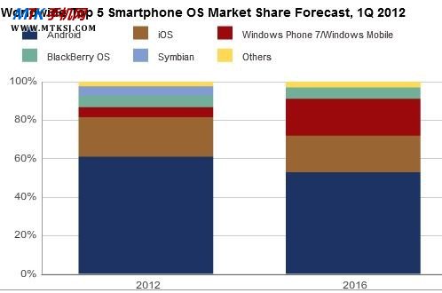 IDC：Android今年维持手机操作系统首席地位