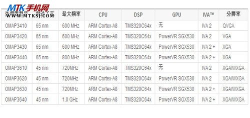 双核依旧主流 四核平板是否来的太早