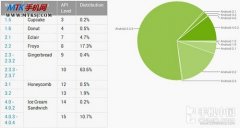 报告称Android 4.0市场份额达10.9%