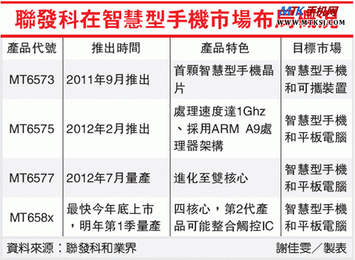 传联发科四核MTK6585样片已送至大客户