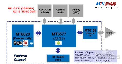 技术分析:联发科MT6577芯片解析