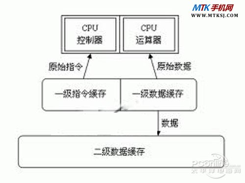 技术分析:联发科MT6577芯片解析(2)