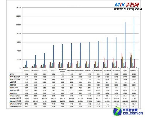 联发科MT6577杀到 手机多核CPU竞争白热化 