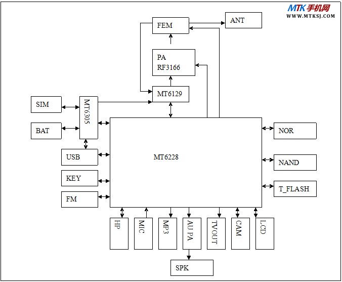 MT6228工作原理图