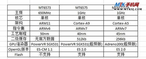 MTK6575对比MSM7227