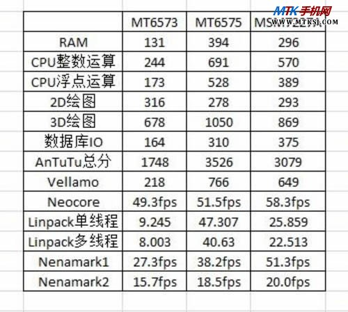 MT6573/MT6575/MSM7227A性能对比