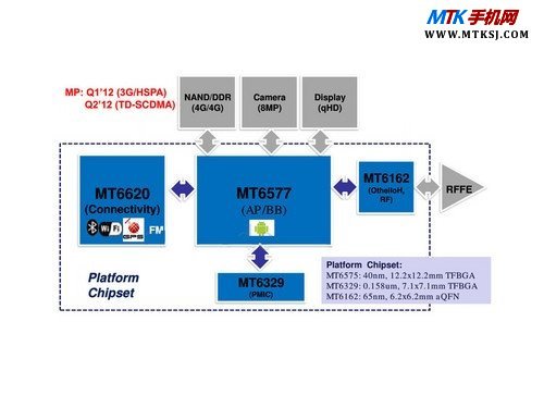 MTK MT6577芯片结构图