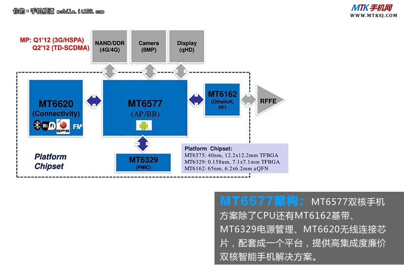 MT6577架构