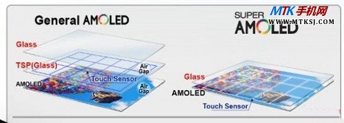 AMOLED与Super AMOLED屏幕构造图