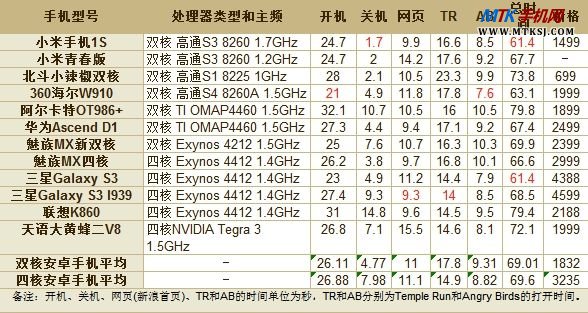 参加测试的手机列表与测试数据