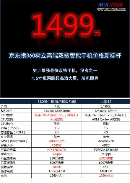 小米1S与海尔W910参数对比