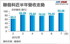 传10月联发科将少量生产MTK6588四核芯片