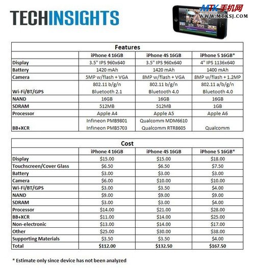 iPhone 5物料清单曝光 成本约168美元 