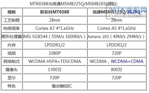 MT6588对比MSM8225Q/8625Q