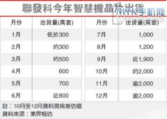 联发科今年出货量将迎来大爆发