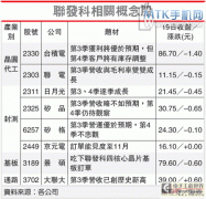 联发科将花30亿攻关高端手机处理器