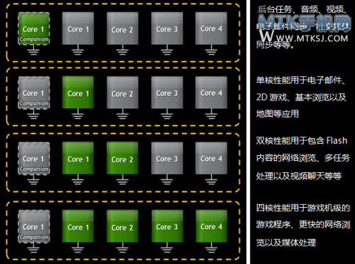 极速"4+1" 酷派大观HD CPU方案官方揭秘 