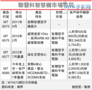 联发科将降低MTK6577售价拉动出货