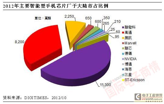 2012年智能手机芯片厂商比例