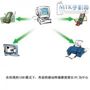 科普：手机MHL与USB OTG技术简介