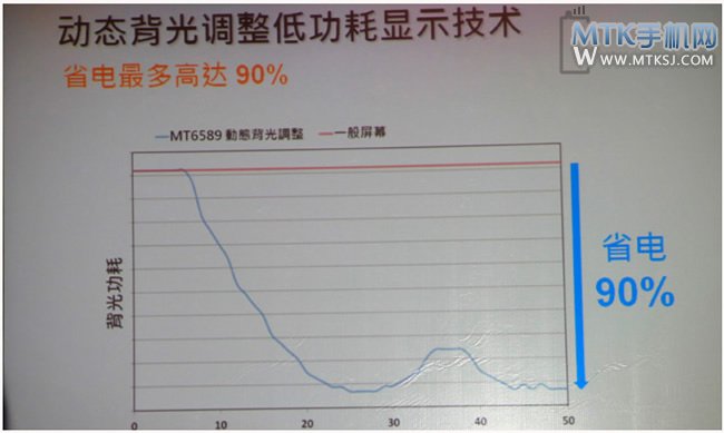 MTK6589四核处理器