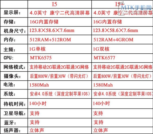 酷锋I5/I5+对比