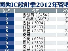 联发科动态：2012年台湾IC设计公司营收MTK居首