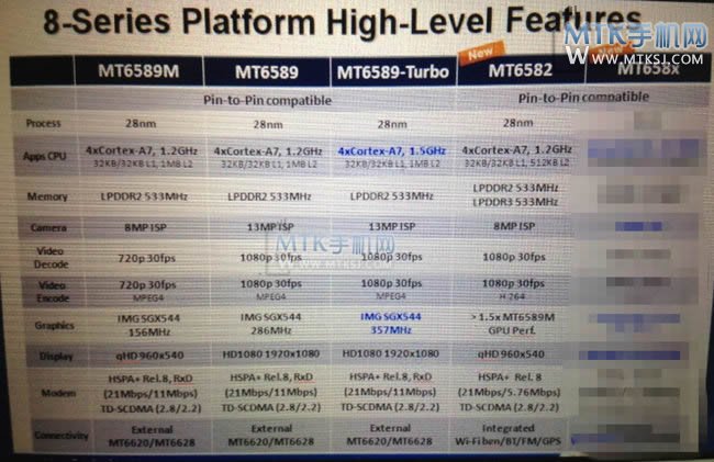 联发科MT6589、MT6589M、MT6589-Turbo的区别