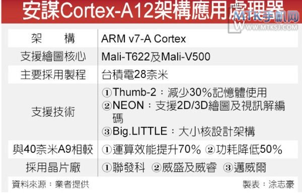 ARM CORTEX-A12