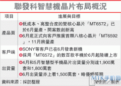 真八核MT6592将至 或于今年11月份推出