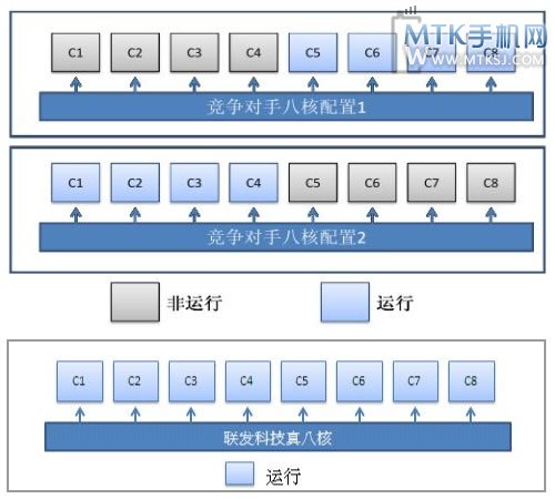 联发科真八核MT6592