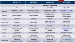 内建MALI-450MP4！MT6592/MT6588规格揭密