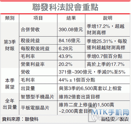 联发科营收 上季亮眼、本季报喜