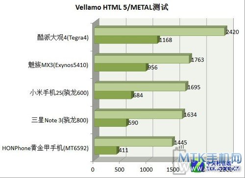 MT6592八核首测 HONPhone黄金甲手机体验 