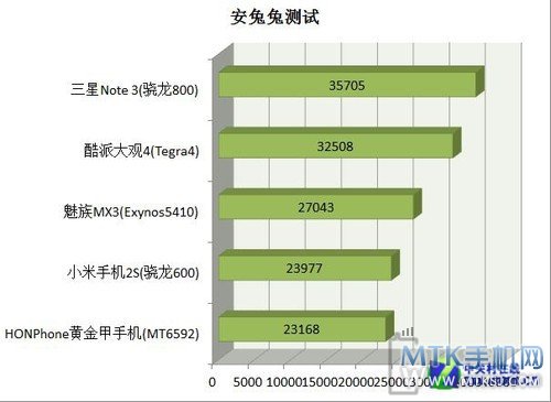 MT6592八核首测 HONPhone黄金甲手机体验 