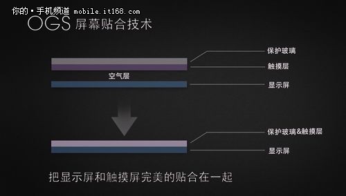 LTPS全贴合屏幕是神马?