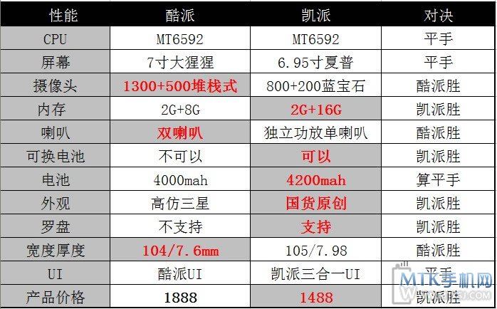 磕上7寸酷派大神  凯派T69max直降200性价大投票