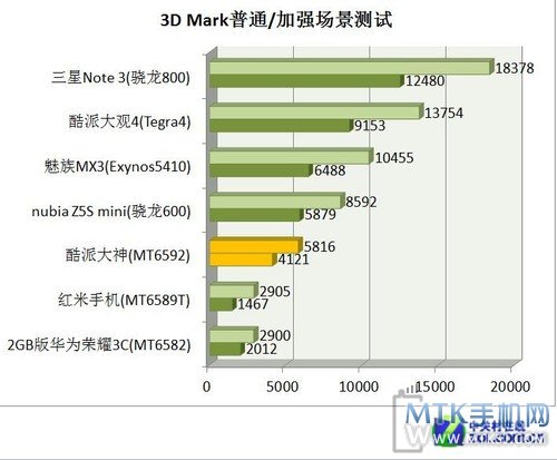 7英寸跨界八核旗舰 酷派大神全面评测 