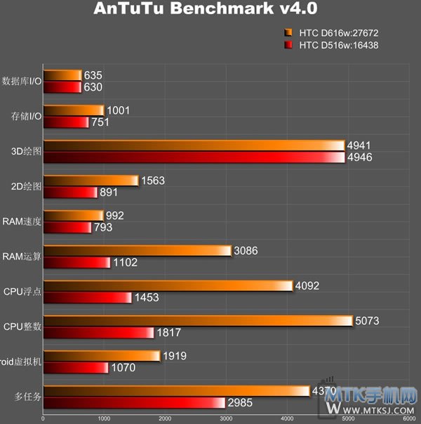 HTC D616W