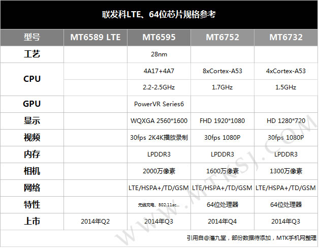 联发科LTE八核芯片MT6595规格一览 - MTK手