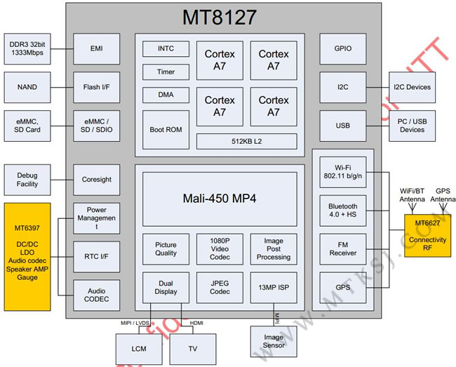 MT8127架构图