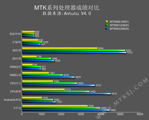 MT6591性能