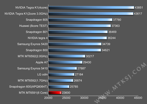 MT6591性能